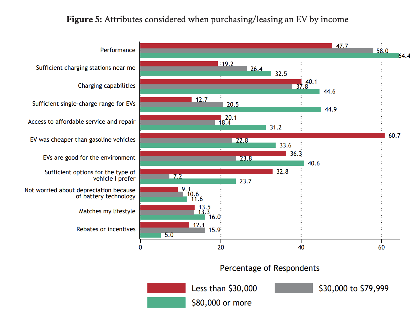evs-by-income