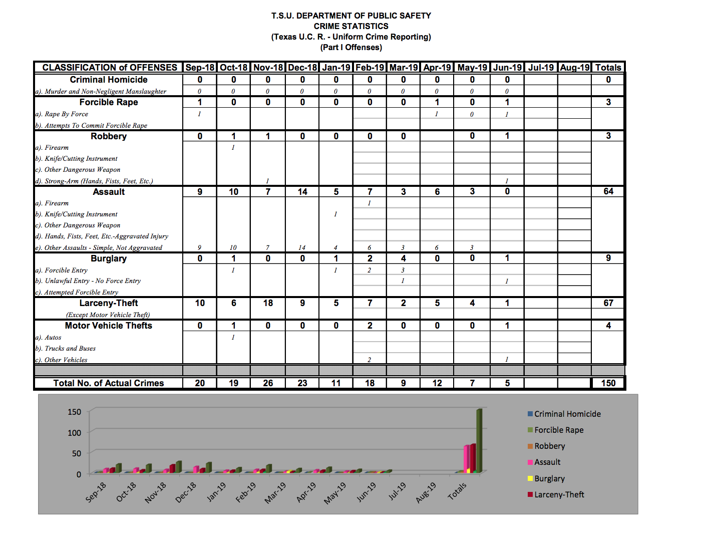 TSU DPS Crime Statistics